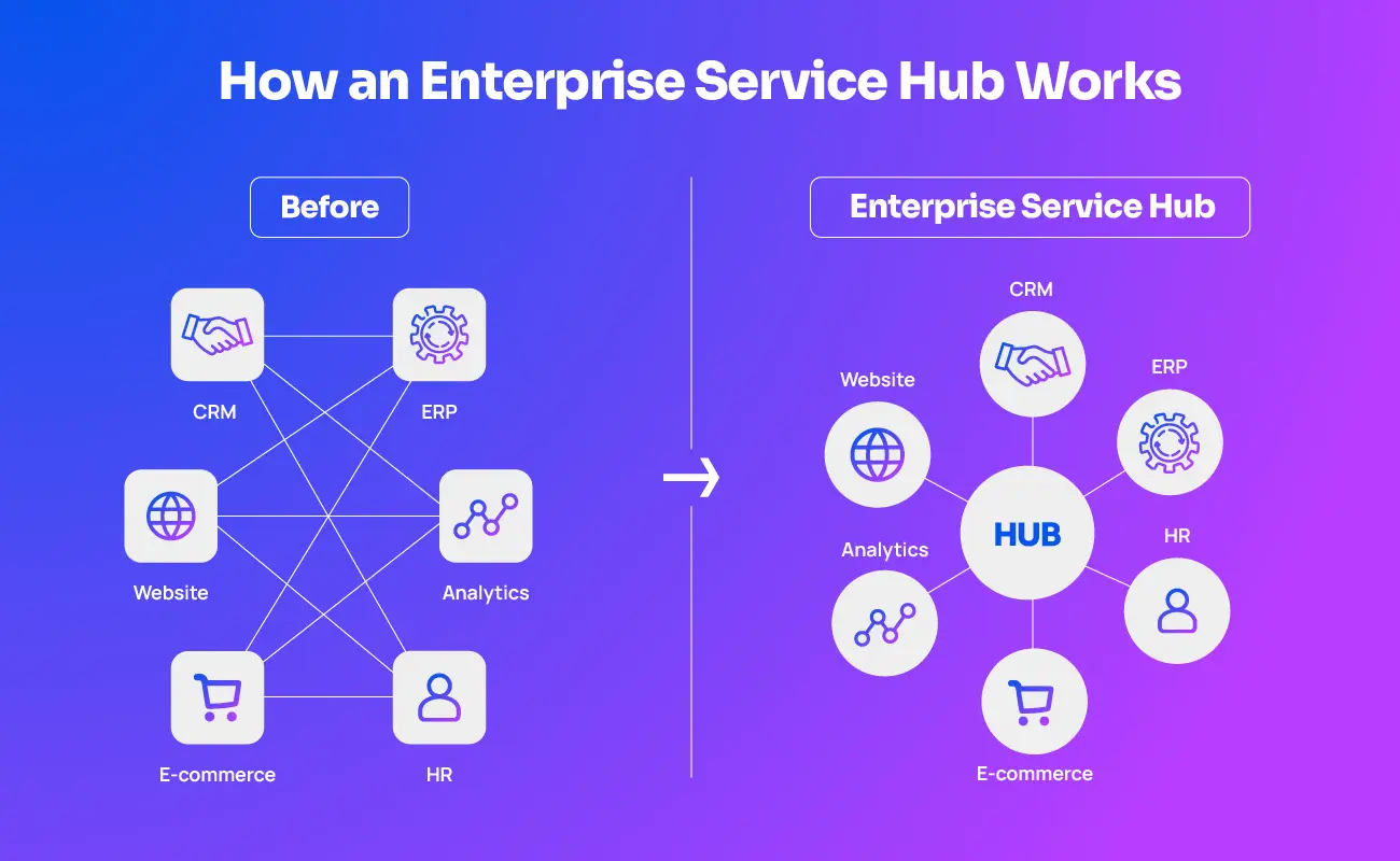 How an Enterprise Service Hub Works