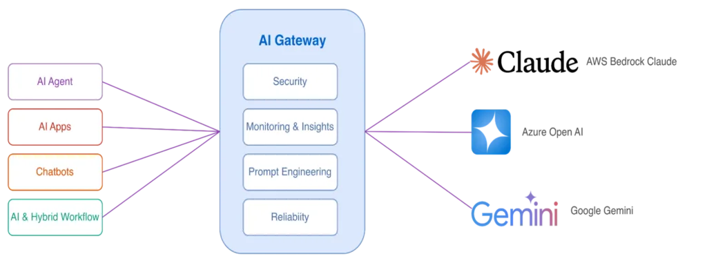 Sample Platform Architecture: AI Gateway